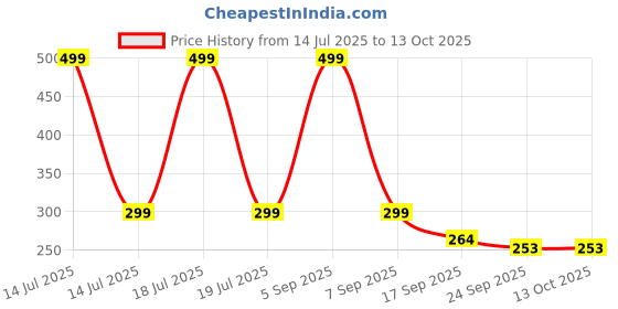 myntra.com LooMantha Maroon Printed Water Resistant Drawer Organiser loomantha Price History Graph from 14 Jul 2025 to 13 Oct 2025