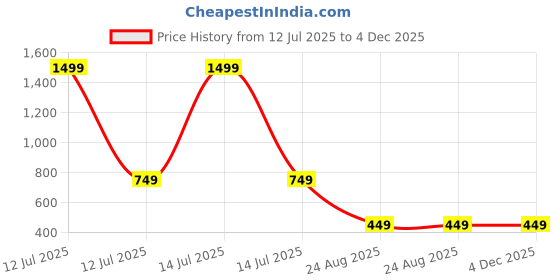 myntra.com LooMantha Off White & Beige Floral Printed Cotton 6-Seater Rectangle Table Cover loomantha Price History Graph from 12 Jul 2025 to 4 Dec 2025