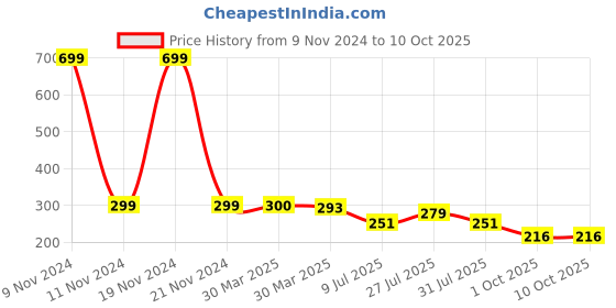 myntra.com LooMantha Pink & Black 6 Pieces Printed Rectangle Shaped Table Placemats loomantha Price History Graph from 9 Nov 2024 to 10 Oct 2025