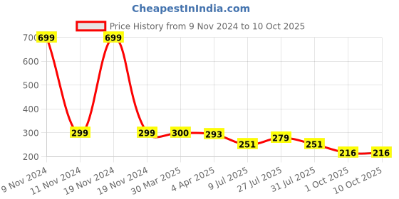 myntra.com LooMantha Pink & Brown 6 Pieces Rectangle Shaped Printed Table Placemats loomantha Price History Graph from 9 Nov 2024 to 10 Oct 2025