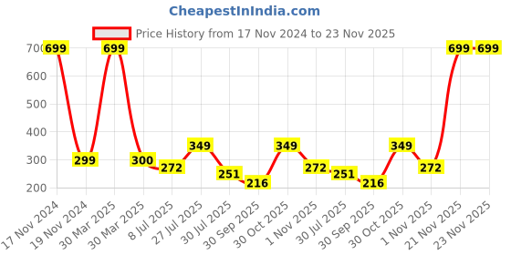 myntra.com LooMantha Pink and Transparent 6 Pieces Floral Printed Table Placemats loomantha Price History Graph from 17 Nov 2024 to 21 Nov 2025