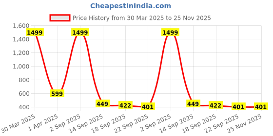 myntra.com LooMantha Pink & White Floral Printed Water Resistant Shelf Liner Organisers loomantha Price History Graph from 30 Mar 2025 to 24 Nov 2025