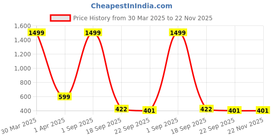 myntra.com LooMantha Pink & White Printed Water Resistant Shelf Liner Organisers loomantha Price History Graph from 30 Mar 2025 to 22 Nov 2025