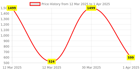 myntra.com LooMantha Pink & White Printed Water Resistant Shelf Liner Organisers loomantha Price History Graph from 12 Mar 2025 to 1 Apr 2025