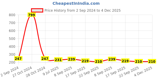 myntra.com LooMantha Pink Geometric Printed Waterproof Plastic 4-Seater Table Cover loomantha Price History Graph from 2 Sep 2024 to 4 Dec 2025