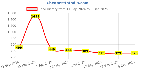 myntra.com LooMantha Pink Geometric Printed Waterproof Plastic 6-Seater Table Cover loomantha Price History Graph from 11 Sep 2024 to 5 Dec 2025