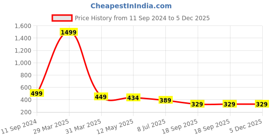 myntra.com LooMantha Pink Geometric Printed Waterproof Plastic 6-Seater Table Cover loomantha Price History Graph from 11 Sep 2024 to 5 Dec 2025
