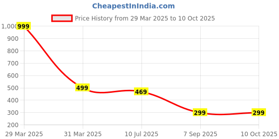 myntra.com LooMantha Pink Geometric Table Runner loomantha Price History Graph from 29 Mar 2025 to 9 Oct 2025