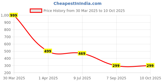 myntra.com LooMantha Pink Geometric Table Runner loomantha Price History Graph from 30 Mar 2025 to 8 Oct 2025