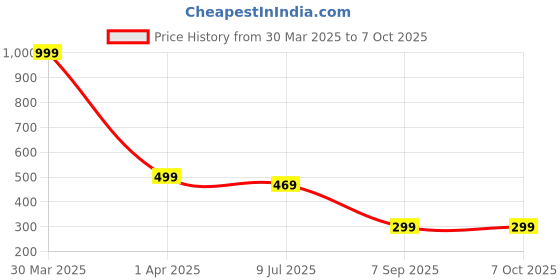 myntra.com LooMantha Pink Geometric Table Runner loomantha Price History Graph from 30 Mar 2025 to 7 Oct 2025