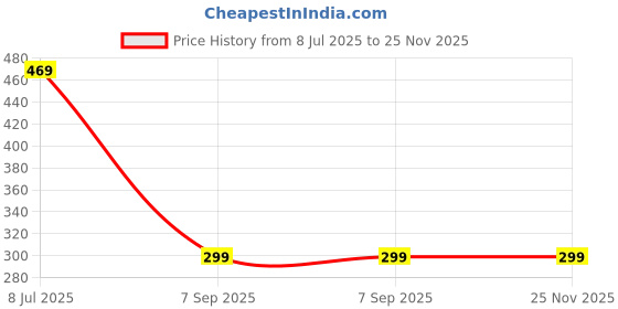 myntra.com LooMantha Pink Textured Sunflower Table Runners loomantha Price History Graph from 8 Jul 2025 to 25 Nov 2025
