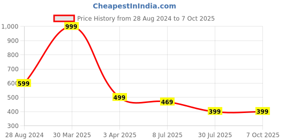 myntra.com LooMantha Printed Round Table Placemats loomantha Price History Graph from 28 Aug 2024 to 7 Oct 2025