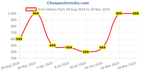 myntra.com LooMantha Printed Vinyl Table Placemats loomantha Price History Graph from 28 Aug 2024 to 28 Nov 2025