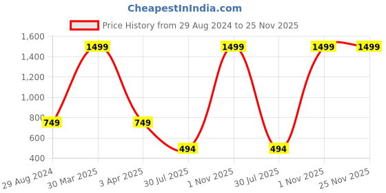 myntra.com LooMantha Printed Vinyl Table Placemats loomantha Price History Graph from 29 Aug 2024 to 25 Nov 2025