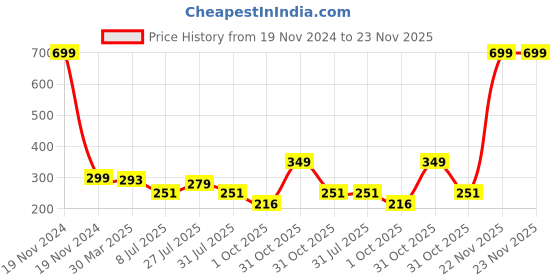 myntra.com LooMantha Purple & White 6 Pieces Rectangle Shaped Printed Table Placemats loomantha Price History Graph from 19 Nov 2024 to 22 Nov 2025