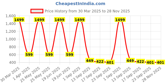 myntra.com LooMantha Purple & White Floral Printed Water Resistant Shelf Liner loomantha Price History Graph from 30 Mar 2025 to 28 Nov 2025