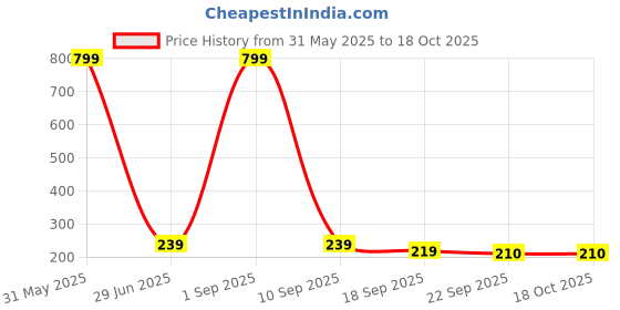 myntra.com LooMantha Red & Black Geometric Printed Waterproof 2-Seater Table Cover loomantha Price History Graph from 31 May 2025 to 18 Oct 2025