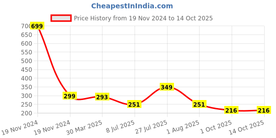 myntra.com LooMantha Red & Pink 6 Pieces Printed Rectangle Shaped Table Placemats loomantha Price History Graph from 19 Nov 2024 to 12 Oct 2025