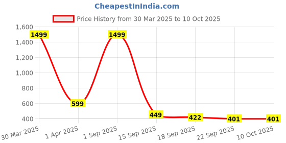 myntra.com LooMantha Red & White Printed Water Resistant Shelf Liner Organisers loomantha Price History Graph from 30 Mar 2025 to 10 Oct 2025