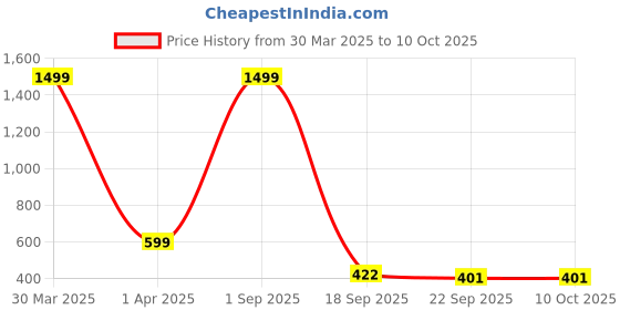 myntra.com LooMantha Red & White Printed Water Resistant Shelf Liner Organisers loomantha Price History Graph from 30 Mar 2025 to 9 Oct 2025