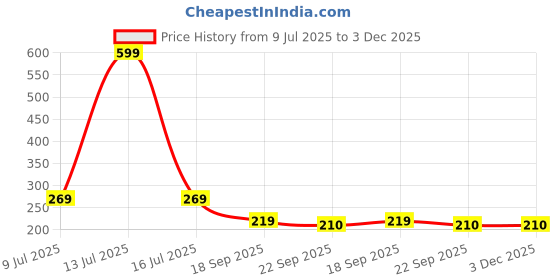 myntra.com LooMantha Red Floral Waterproof Plastic 4-Seater Table Cover loomantha Price History Graph from 9 Jul 2025 to 3 Dec 2025