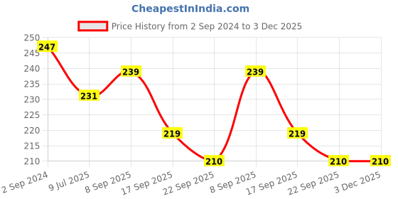 myntra.com LooMantha Red Geometric Printed Waterproof Plastic 4-Seater Table Cover loomantha Price History Graph from 2 Sep 2024 to 2 Dec 2025