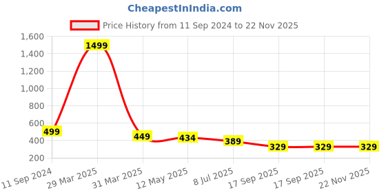 myntra.com LooMantha Red Geometric Printed Waterproof Plastic 6-Seater Table Cover loomantha Price History Graph from 11 Sep 2024 to 22 Nov 2025