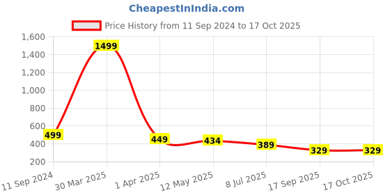 myntra.com LooMantha Red Geometric Printed Waterproof Plastic 6-Seater Table Cover loomantha Price History Graph from 11 Sep 2024 to 16 Oct 2025