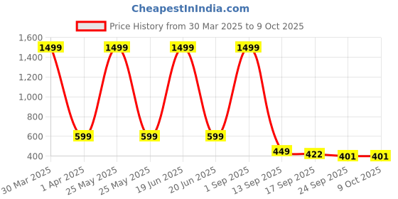 myntra.com LooMantha Rust & White Floral Printed Water Resistant Shelf Liner loomantha Price History Graph from 30 Mar 2025 to 9 Oct 2025