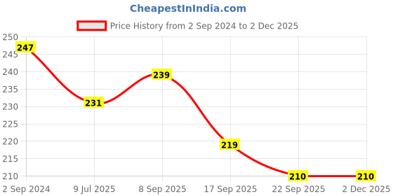 myntra.com LooMantha Rust Geometric Printed Waterproof Plastic 4-Seater Table Cover loomantha Price History Graph from 2 Sep 2024 to 2 Dec 2025