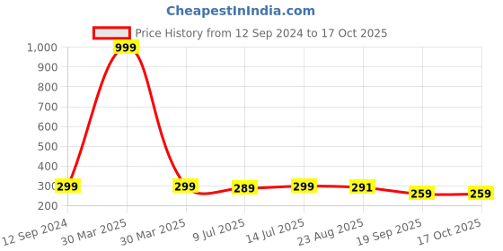 myntra.com LooMantha Rust Waterproof Plastic 4-Seater Table Cover loomantha Price History Graph from 12 Sep 2024 to 16 Oct 2025