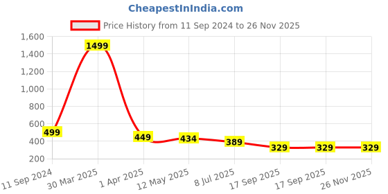 myntra.com LooMantha Rust Waterproof Plastic 6-Seater Table Cover loomantha Price History Graph from 11 Sep 2024 to 25 Nov 2025