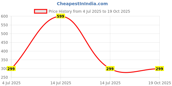 myntra.com LooMantha Set Of 5 Brown & Red Checked Fridge Appliance Covers & Mats loomantha Price History Graph from 4 Jul 2025 to 18 Oct 2025