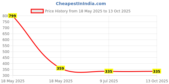 myntra.com LooMantha Set of 5 Printed Fridge Cover Mats loomantha Price History Graph from 18 May 2025 to 13 Oct 2025