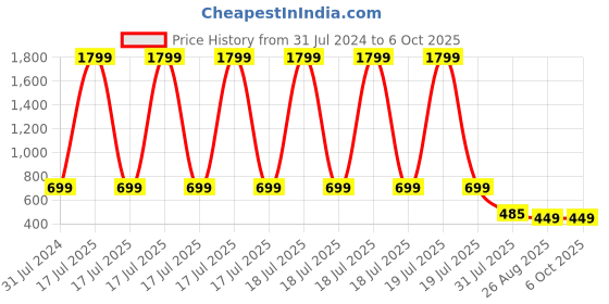 myntra.com LooMantha Set Of 6 Geometric Table Placemats loomantha Price History Graph from 31 Jul 2024 to 5 Oct 2025