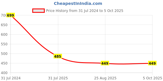 myntra.com LooMantha Set Of 6 Geometric Table Placemats loomantha Price History Graph from 31 Jul 2024 to 5 Oct 2025