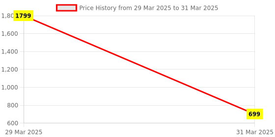 myntra.com LooMantha Set Of 6 Geometric Table Placemats loomantha Price History Graph from 29 Mar 2025 to 31 Mar 2025