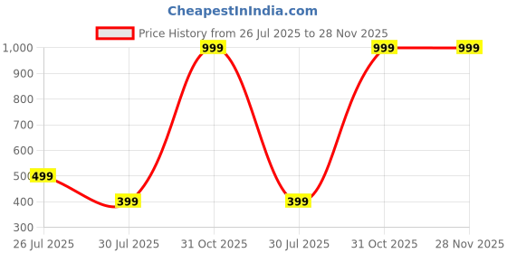 myntra.com LooMantha Silver-toned 4 Pieces Floral Embroidered Plastic Round Table Placemats loomantha Price History Graph from 26 Jul 2025 to 28 Nov 2025