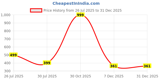 myntra.com LooMantha Silver-toned 4 Pieces Floral Plastic Round Table Placemats loomantha Price History Graph from 26 Jul 2025 to 31 Dec 2025