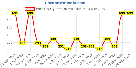 myntra.com LooMantha Silver-Toned & White 2 Pieces Tropical Printed L-Pressing Round Table Placemats loomantha Price History Graph from 30 Mar 2025 to 24 Nov 2025