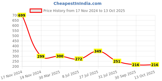 myntra.com LooMantha Transparent 6 Pieces Floral Printed Table Placemats loomantha Price History Graph from 17 Nov 2024 to 13 Oct 2025