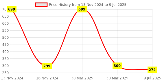 myntra.com LooMantha Transparent & Green 6 Pieces Printed Rectangular Table Placemats loomantha Price History Graph from 13 Nov 2024 to 9 Jul 2025