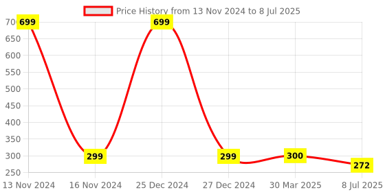myntra.com LooMantha Transparent & Red 6 Pieces Floral Printed Table Placemats loomantha Price History Graph from 13 Nov 2024 to 8 Jul 2025