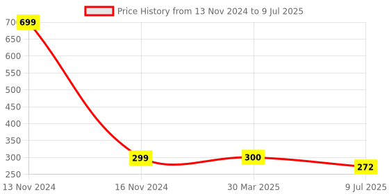 myntra.com LooMantha Transparent & Red 6 Pieces Printed Rectangular Table Placemats loomantha Price History Graph from 13 Nov 2024 to 9 Jul 2025