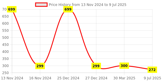 myntra.com LooMantha Transparent & Red 6 Pieces Printed Rectangular Table Placemats loomantha Price History Graph from 13 Nov 2024 to 9 Jul 2025