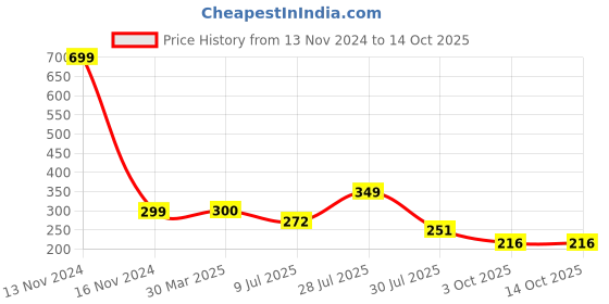myntra.com LooMantha  Transparent & Yellow 6 Pieces Floral Printed Table Placemats loomantha Price History Graph from 13 Nov 2024 to 14 Oct 2025