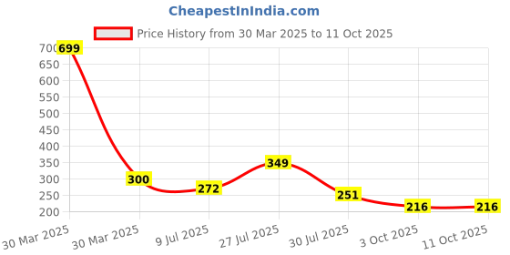 myntra.com LooMantha Transparent & Yellow 6 Pieces Printed Table Placemats loomantha Price History Graph from 30 Mar 2025 to 11 Oct 2025