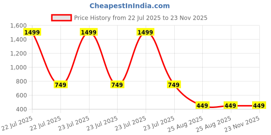 myntra.com LooMantha White & Beige Floral Printed Cotton 6-Seater Rectangle Table Cover loomantha Price History Graph from 22 Jul 2025 to 22 Nov 2025
