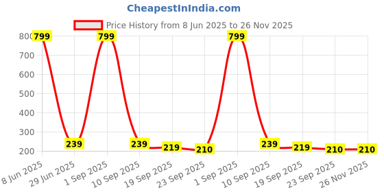 myntra.com LooMantha White & Grey Geometric Printed Waterproof Plastic 2-Seater Table Cover loomantha Price History Graph from 8 Jun 2025 to 25 Nov 2025