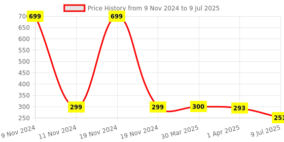 myntra.com LooMantha White & Red 6 Pieces Rectangle Shaped Printed Table Placemats loomantha Price History Graph from 9 Nov 2024 to 9 Jul 2025
